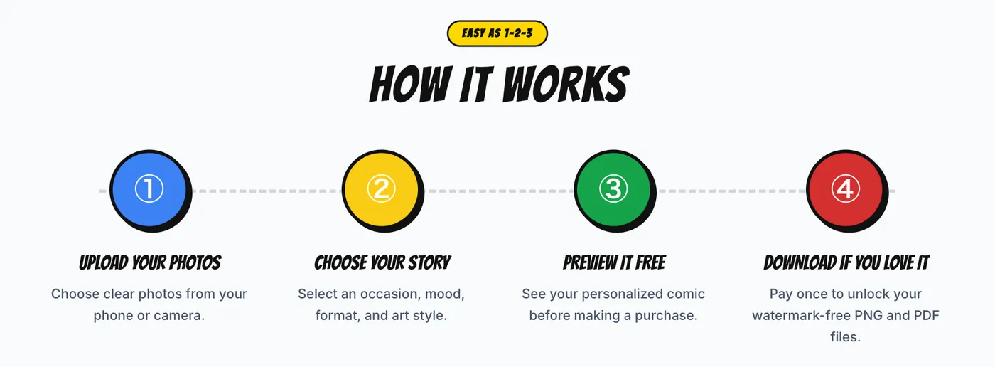 How it works, in four steps